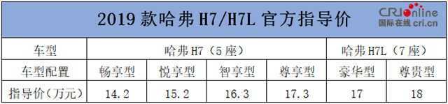 汽車頻道【供稿】【資訊列表】售價(jià)14.2萬元起 2019款哈弗H7/H7L上市