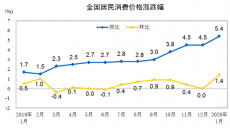 2020年1月份居民消費(fèi)價(jià)格同比上漲5.4%