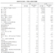 中國(guó)一季度GDP為20.65萬(wàn)億元，同比下降6.8%