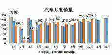 10月汽車銷售同比增12.5% 累計(jì)銷量降幅收窄至5%以內(nèi)