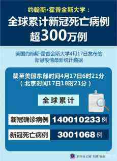 全球累計新冠死亡病例超300萬例