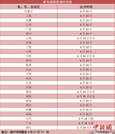 今天起，各地高考成績陸續(xù)公布