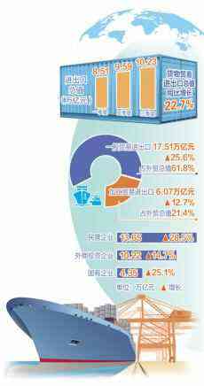 前三季度貨物貿(mào)易進(jìn)出口總值同比增長(zhǎng)22.7%