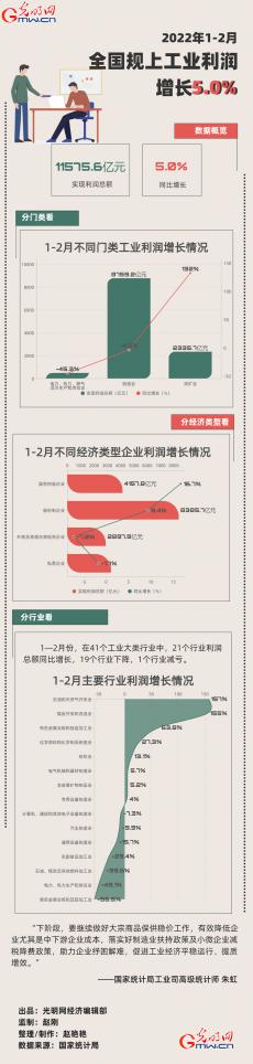 前2月全國規(guī)上工業(yè)企業(yè)利潤11575.6億元 同比增長5.0%