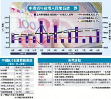 內(nèi)地銀行放貸2.47萬億超預(yù)期 分析：穩(wěn)增長(zhǎng)政策見效