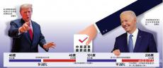 美國(guó)中期選舉結(jié)果攪動(dòng)2024大選