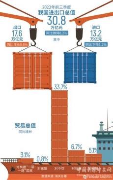 前三季度我國(guó)進(jìn)出口總值30.8萬(wàn)億元